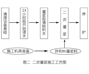 响水灌浆料施工工艺—文字完整版